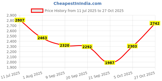 flipkart.com shag weaving Silver Polyester Carpet shag weaving Price History Graph from 11 Jul 2025 to 27 Oct 2025