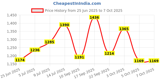 flipkart.com shag weaving White Polyester Runner shag weaving Price History Graph from 25 Jun 2025 to 7 Oct 2025