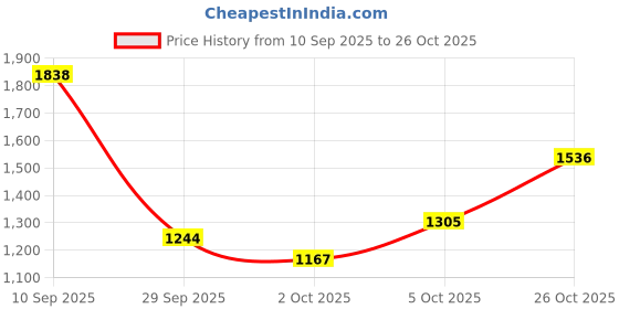 flipkart.com shag weaving Yellow Polyester Carpet shag weaving Price History Graph from 10 Sep 2025 to 26 Oct 2025