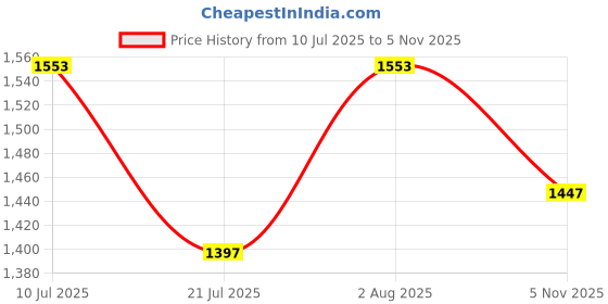 flipkart.com shaggy expert Blue Wool, Cotton Runner shaggy expert Price History Graph from 10 Jul 2025 to 5 Nov 2025