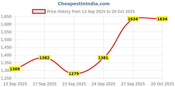 flipkart.com shaggy expert Gold Wool, Cotton Carpet shaggy expert Price History Graph from 13 Sep 2025 to 20 Oct 2025