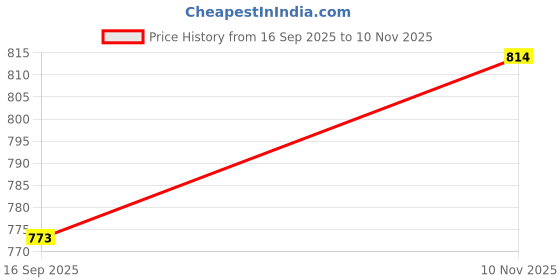 flipkart.com shaggy expert Silver Wool Runner shaggy expert Price History Graph from 16 Sep 2025 to 10 Nov 2025