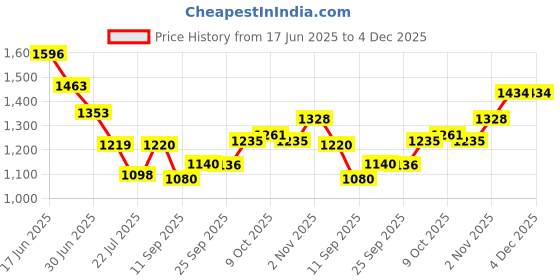 flipkart.com shaggy expert White Wool, Cotton Runner shaggy expert Price History Graph from 17 Jun 2025 to 4 Dec 2025