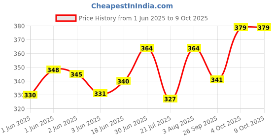 flipkart.com shaggy Pcs Motivational Water Bottle with Time Marker with Straw(2000ml,900ml, 350ml) 2000 ml Water Bottles shaggy Price History Graph from 1 Jun 2025 to 8 Oct 2025