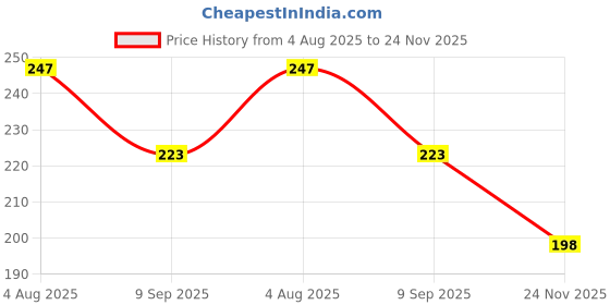 flipkart.com shagul Dog belts genuine leather collar ten color medium size adjustable Dog Everyday Collar shagul Price History Graph from 4 Aug 2025 to 24 Nov 2025