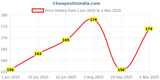 flipkart.com shagul Dog Neck Collar Belts and Leash Set Waterproof for All Breeds Dog dogs Dog Collar & Leash shagul Price History Graph from 1 Jun 2025 to 2 Nov 2025