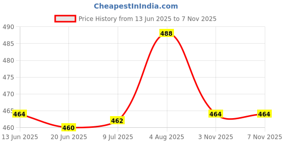 flipkart.com shagul Dog Show Collar shagul Price History Graph from 13 Jun 2025 to 6 Nov 2025