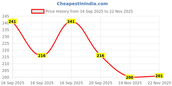 flipkart.com shagul leather dog collar [1 inch medium and large] with artificial diomand nug Dog & Cat Everyday Collar shagul Price History Graph from 16 Sep 2025 to 22 Nov 2025