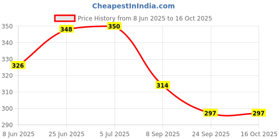 flipkart.com jewett shagun envelope with 1 rupee note, Designer Handmade Sagan Cash Money Envelopes Envelopes jewett Price History Graph from 8 Jun 2025 to 16 Oct 2025