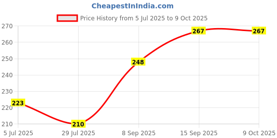 flipkart.com shagun Envelopes shagun Price History Graph from 5 Jul 2025 to 9 Oct 2025