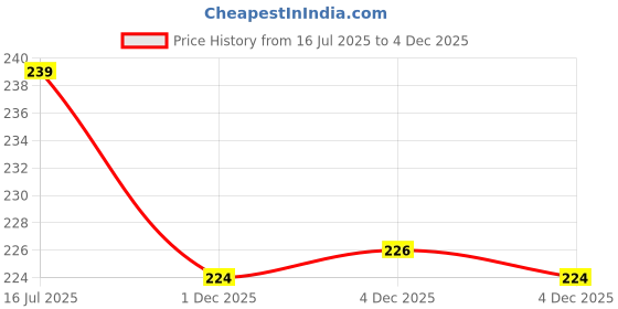 flipkart.com shagun Envelopes shagun Price History Graph from 16 Jul 2025 to 4 Dec 2025