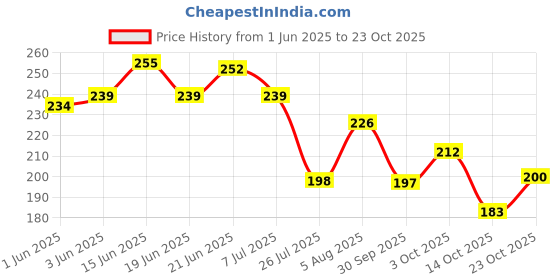 flipkart.com shagun fashion boutique Women Flats Sandal shagun fashion boutique Price History Graph from 1 Jun 2025 to 23 Oct 2025