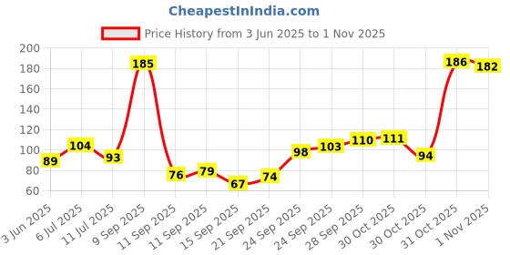 flipkart.com anikraft Shagun Lifafa Money Envelopes | Shagun Lifafa for Eid & Wedding Envelopes anikraft Price History Graph from 3 Jun 2025 to 1 Nov 2025