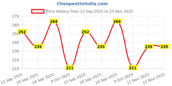 flipkart.com anikraft Shagun Lifafa With Coin| Wedding Lifafa shagun | Envelopes for Shagun Envelopes anikraft Price History Graph from 13 Sep 2025 to 22 Nov 2025
