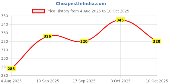 flipkart.com peeplvalue Shagun Lifafa with one rupee note Envelopes peeplvalue Price History Graph from 4 Aug 2025 to 10 Oct 2025