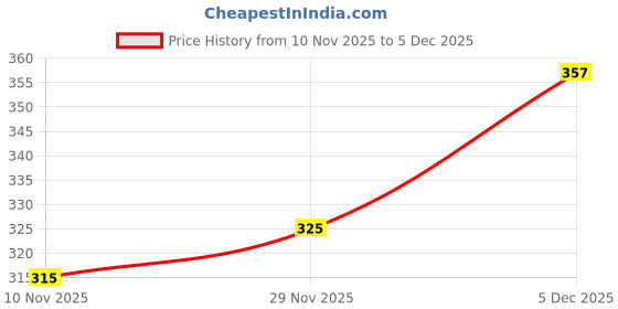flipkart.com shagun shakti Women Red Potli shagun shakti Price History Graph from 10 Nov 2025 to 5 Dec 2025