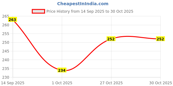 flipkart.com shagun stores CT-512B CHECK & CORRECT DUAL POWER CALCULATOR BasicCalculator shagun stores Price History Graph from 14 Sep 2025 to 29 Oct 2025