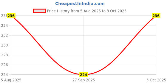 flipkart.com shagun stores Financial Calculator CT-512 b CHECK & CORRECT DUAL POWER CALCULATOR BasicCalculator shagun stores Price History Graph from 5 Aug 2025 to 3 Oct 2025