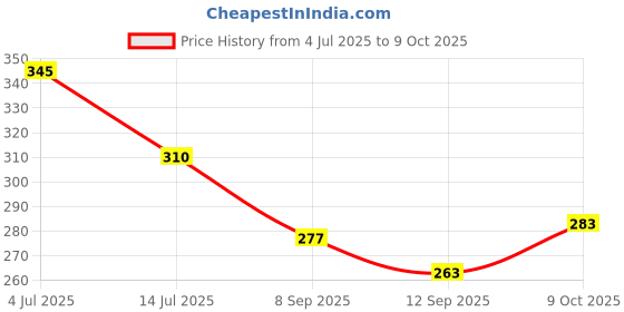 flipkart.com shagun stores ORBIT OT-333g Basic Calculator shagun stores Price History Graph from 4 Jul 2025 to 9 Oct 2025