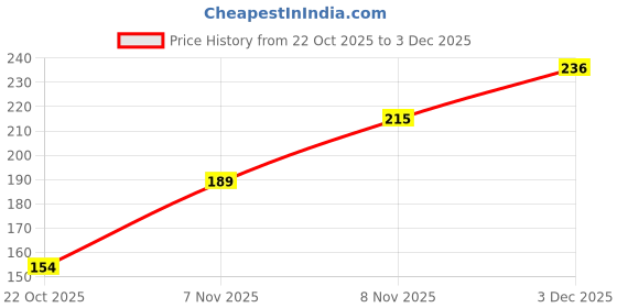 flipkart.com shagunlifafa Fancy Fan Shaped Shagun Lifafa with small envelope inside for money Envelopes shagunlifafa Price History Graph from 22 Oct 2025 to 3 Dec 2025