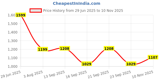 flipkart.com shaguntm Rabbits Night Light Projector Night Lamp shaguntm Price History Graph from 29 Jun 2025 to 10 Nov 2025