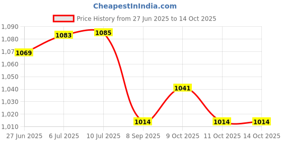 flipkart.com shah .25 Pistol Case Racquet Carry Case/Cover Free Size shah Price History Graph from 27 Jun 2025 to 14 Oct 2025