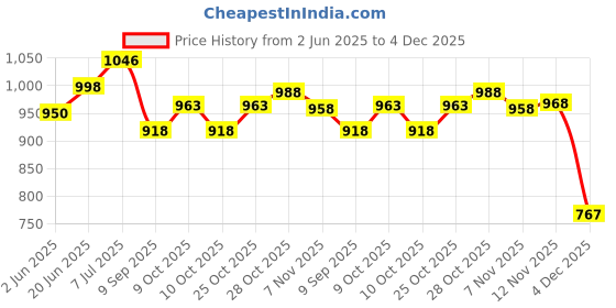 flipkart.com shah 32 BORE CROSS REVOLVER COVER Racquet Carry Case/Cover Free Size shah Price History Graph from 2 Jun 2025 to 4 Dec 2025