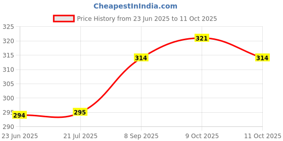 flipkart.com shah .32 Bore Inside Revolver Cover Racquet Carry Case/Cover Free Size shah Price History Graph from 23 Jun 2025 to 9 Oct 2025