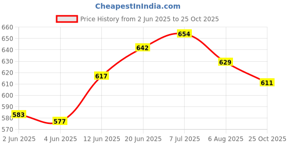 flipkart.com shah .32 Bore Pistol Cover Racquet Carry Case/Cover Free Size shah Price History Graph from 2 Jun 2025 to 25 Oct 2025