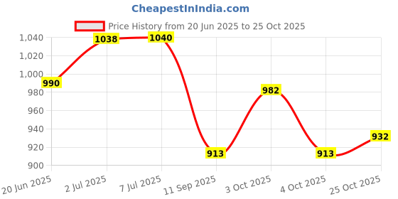 flipkart.com shah 32 Bore Pistol Cover with Belt Racquet Carry Case/Cover Free Size shah Price History Graph from 20 Jun 2025 to 25 Oct 2025