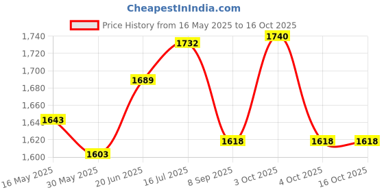 flipkart.com shah 32 Bore Pistol File Cover Racquet Carry Case/Cover Free Size shah Price History Graph from 16 May 2025 to 15 Oct 2025