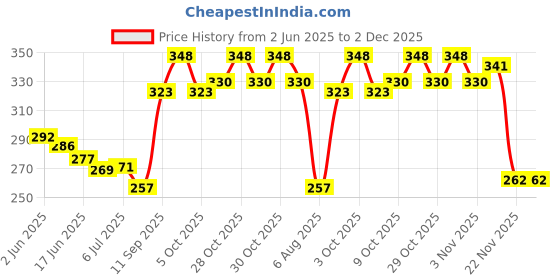 flipkart.com shah 32 Bore Revolver & Pistol Cover (brown) Racquet Carry Case/Cover Free Size shah Price History Graph from 2 Jun 2025 to 1 Dec 2025