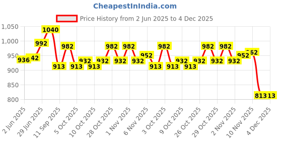 flipkart.com shah 32 Bore Revolver & Pistol Shoulder Holster Racquet Carry Case/Cover Free Size shah Price History Graph from 2 Jun 2025 to 4 Dec 2025