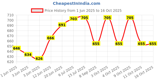 flipkart.com shah .32 Bore Revolver Cover Racquet Carry Case/Cover Free Size shah Price History Graph from 1 Jun 2025 to 16 Oct 2025
