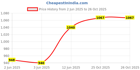 flipkart.com shah 32 Bore Revolver Cover with Belt and Flap Racquet Carry Case/Cover Free Size shah Price History Graph from 2 Jun 2025 to 26 Oct 2025