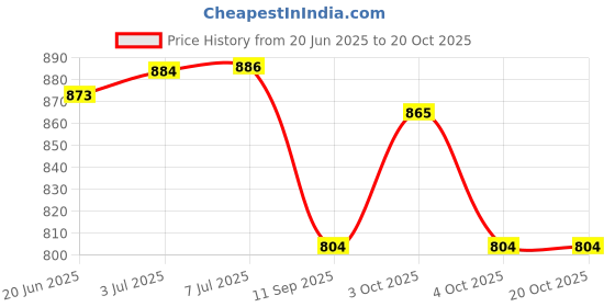 flipkart.com shah 32 Bore Revolver Cover with Belt Racquet Carry Case/Cover Free Size shah Price History Graph from 20 Jun 2025 to 20 Oct 2025