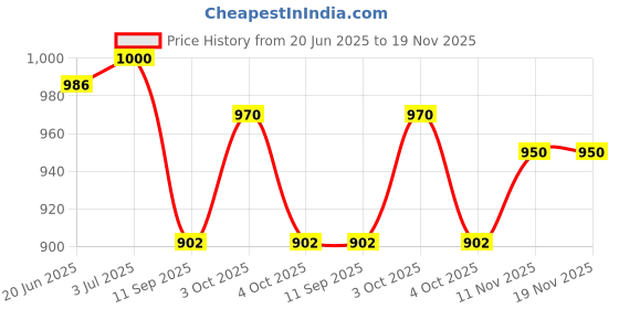 flipkart.com shah 32 Bore Revolver Shoulder Holster Racquet Carry Case/Cover Free Size shah Price History Graph from 20 Jun 2025 to 18 Nov 2025