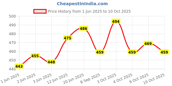 flipkart.com shah Cartridge Belt Racquet Carry Case/Cover Free Size shah Price History Graph from 1 Jun 2025 to 10 Oct 2025