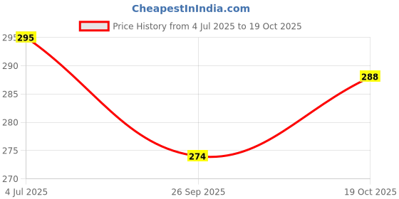 flipkart.com shah enterprises Bike Mobile Holder shah enterprises Price History Graph from 4 Jul 2025 to 19 Oct 2025