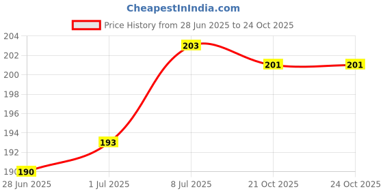flipkart.com shah enterprises C2 Bike Mobile Holder Waterproof Holder For Bike/Bicycle With All Phones Bike Mobile Holder shah enterprises Price History Graph from 28 Jun 2025 to 23 Oct 2025