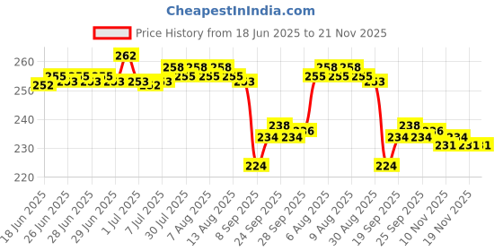 flipkart.com SHAH ENTERPRISES Helmet Grip Camera Mount Price History Graph from 18 Jun 2025 to 20 Nov 2025