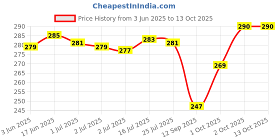 flipkart.com SHAH ENTERPRISES Helmet Jaw Clamp Camera Mount Price History Graph from 3 Jun 2025 to 12 Oct 2025