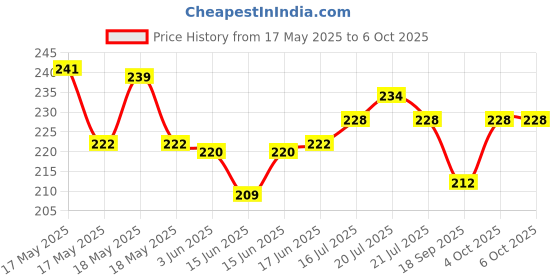 flipkart.com SHAH ENTERPRISES Helmet Stand Camera Mount Price History Graph from 17 May 2025 to 5 Oct 2025