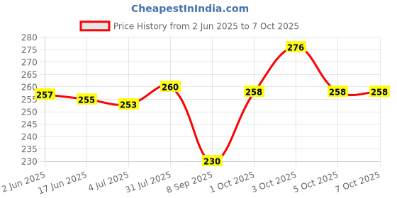 flipkart.com SHAH ENTERPRISES Helmet Stand Camera Mount Price History Graph from 2 Jun 2025 to 6 Oct 2025