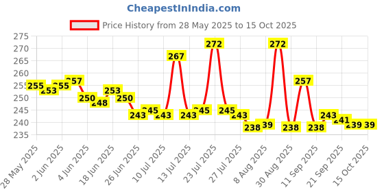 flipkart.com SHAH ENTERPRISES Helmet Strap Camera Mount Price History Graph from 28 May 2025 to 15 Oct 2025