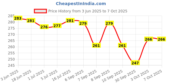 flipkart.com SHAH ENTERPRISES Helmet Strap Camera Mount Price History Graph from 3 Jun 2025 to 7 Oct 2025