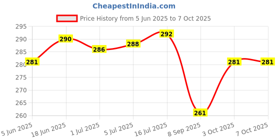 flipkart.com SHAH ENTERPRISES Helmet Strap Camera Mount Price History Graph from 5 Jun 2025 to 6 Oct 2025