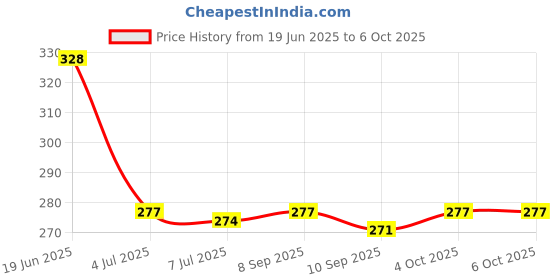 flipkart.com SHAH ENTERPRISES Helmet Strap Camera Mount Price History Graph from 19 Jun 2025 to 6 Oct 2025