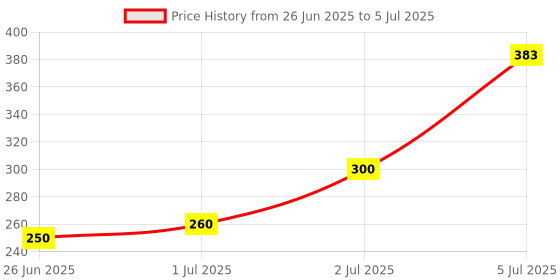 flipkart.com SHAH ENTERPRISES R1S Bluetooth Selfie Stick with Remote and LED Selfie Light Flash Price History Graph from 26 Jun 2025 to 5 Jul 2025