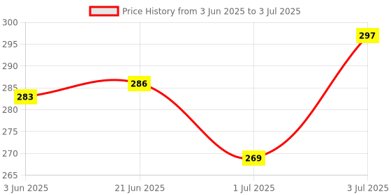 flipkart.com SHAH ENTERPRISES R1S Bluetooth Selfie Stick with Remote and LED Selfie Light Flash Flash Price History Graph from 3 Jun 2025 to 3 Jul 2025